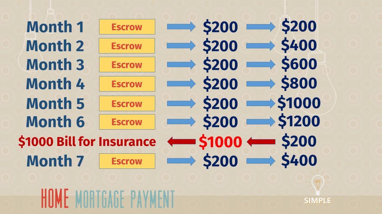 how-does-an-escrow-account-work-shine-insurance-agency